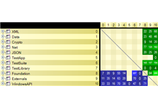 C/C++ Projects Dependency Matrix